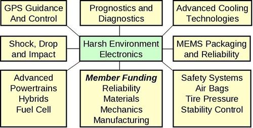 Research Areas