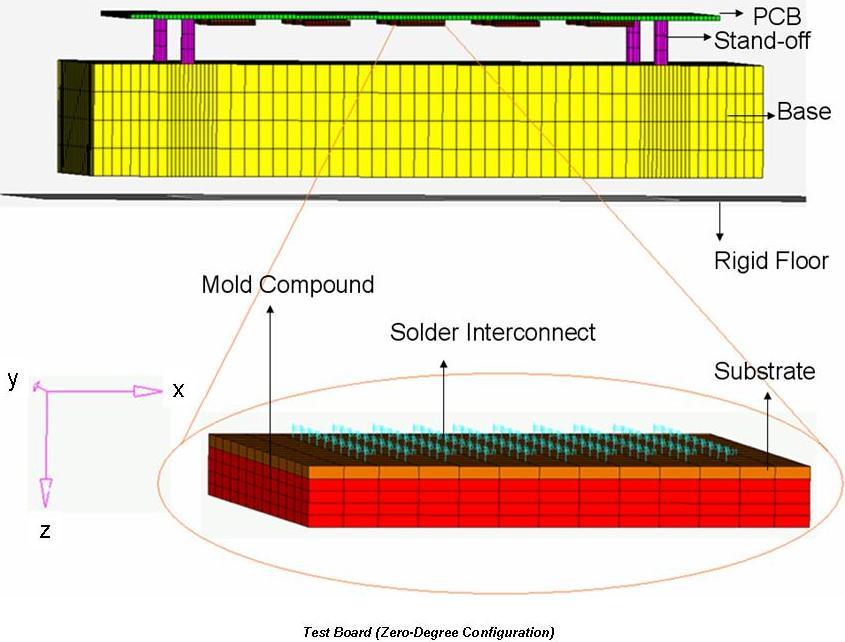 Figure 2: Explicit-Finite Element Model for Test Board in Zero-Degree JEDEC Drop Configuration